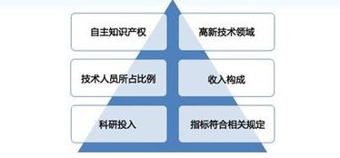 2019年濰坊市高新技術企業認定知識產權占分比與研發活動條件解析