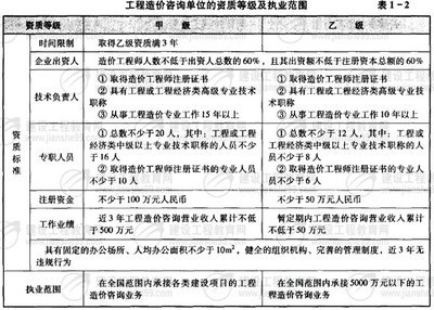 2008年造價(jià)工程師《基本理論與相關(guān)法規(guī)》第一章復(fù)習(xí)指導(dǎo) 工程造價(jià)咨詢(xún)業(yè)務(wù)