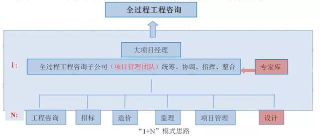 “1+N”點(diǎn)單式全過(guò)程工程咨詢(xún) 顛覆傳統(tǒng)的造價(jià)管理新范式
